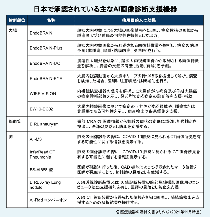 日本で承認されている主なAI画像診断支援機器