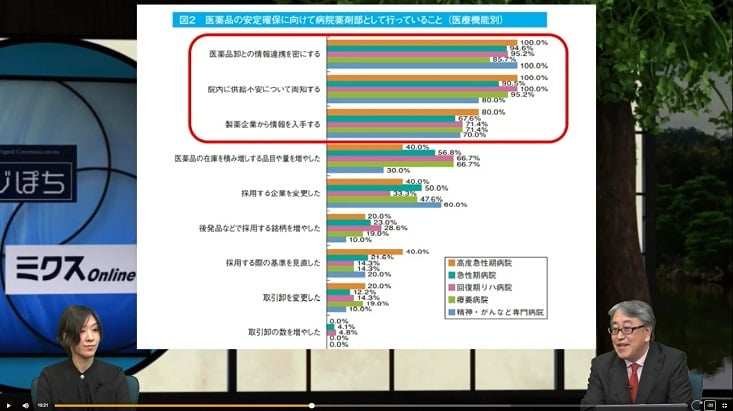 病院薬剤部への緊急調査からみえた医薬品の諸課題