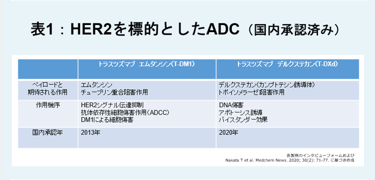 HER2を標的とするADC