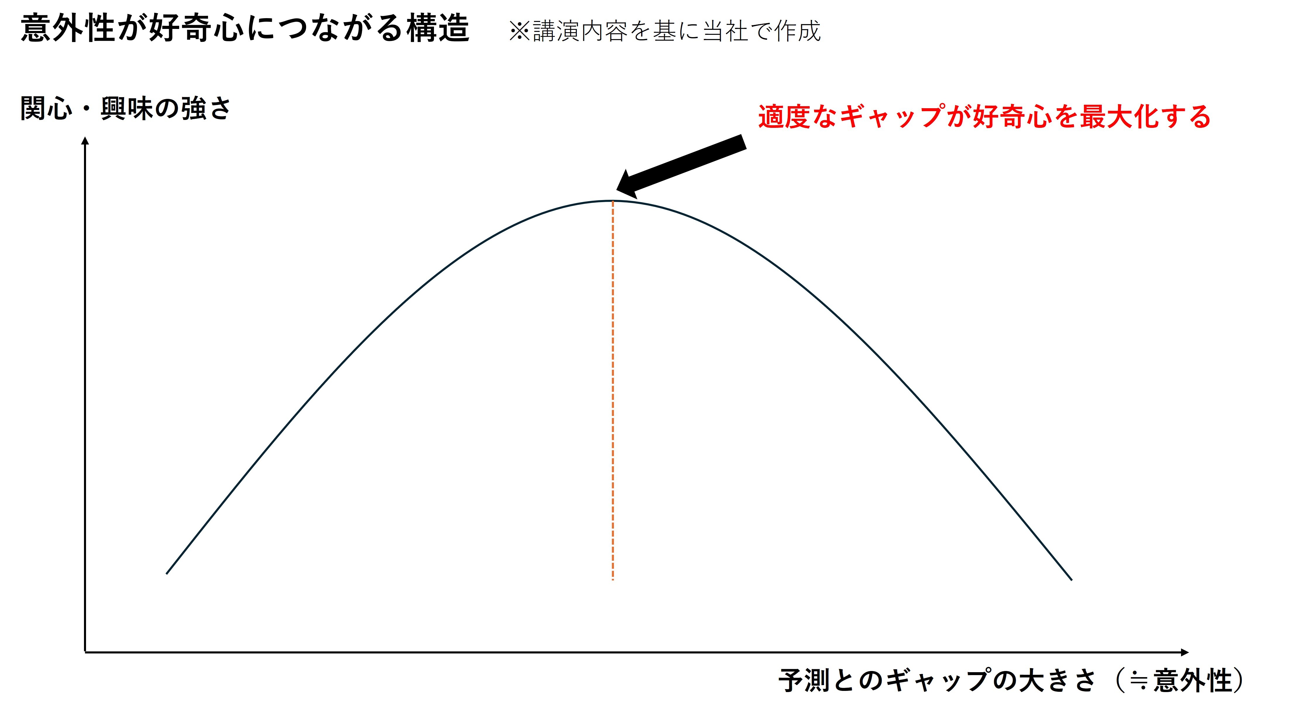 好奇心グラフ3