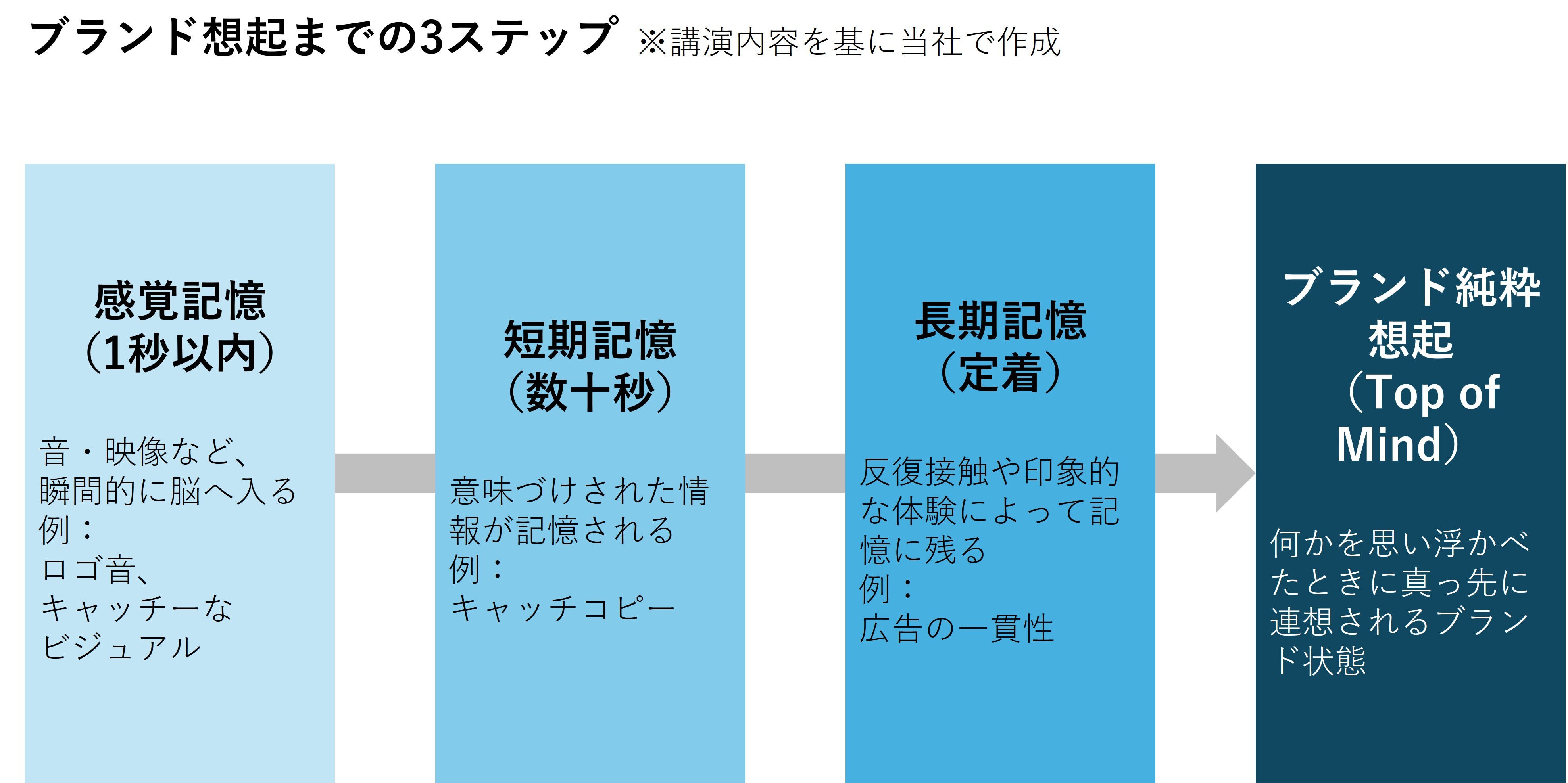 記憶の3ステップ3