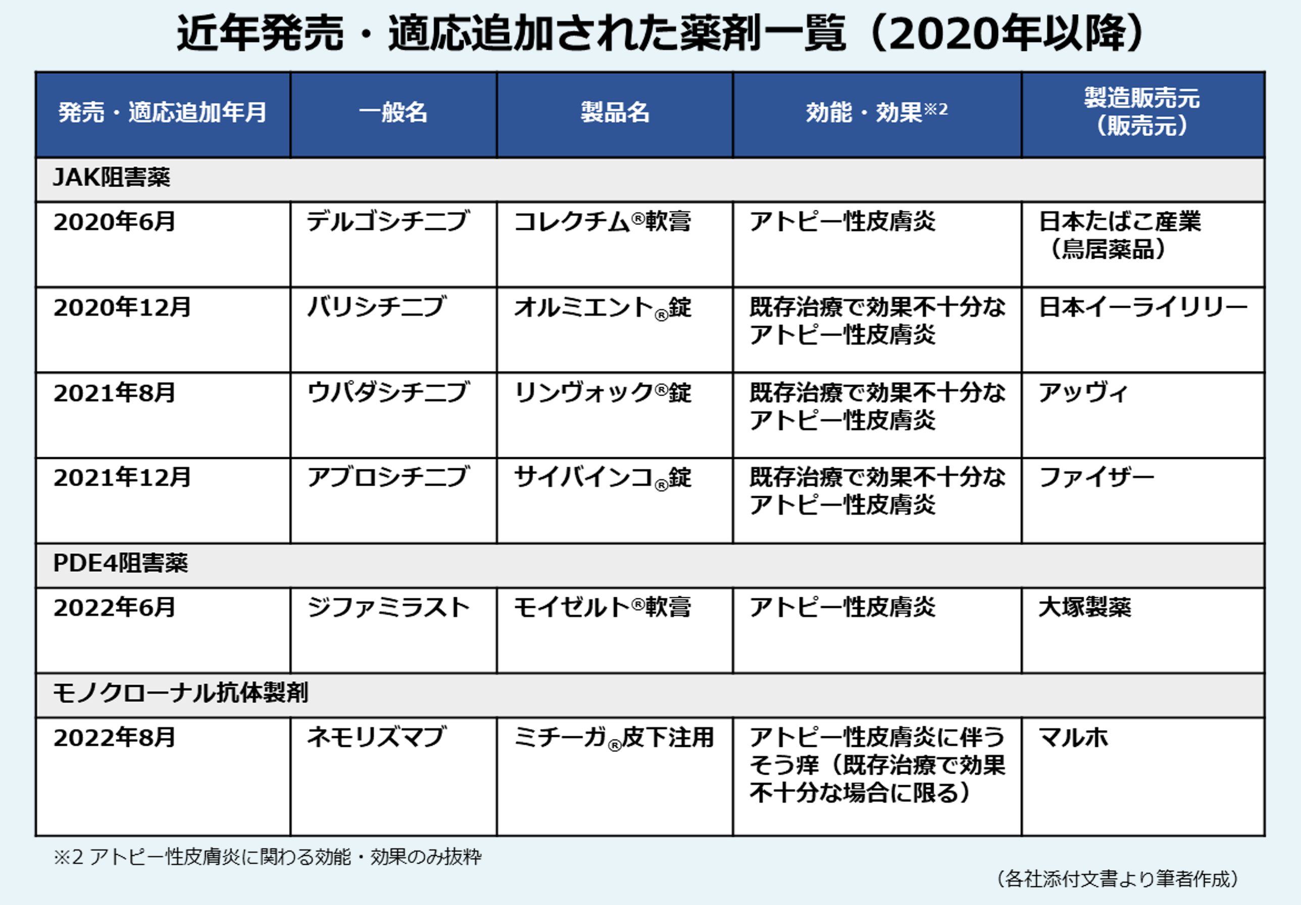 トレンド】注目！新薬が相次ぐ皮膚科領域 ＃01アトピー性皮膚炎